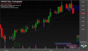 FLD Trading Strategy and Three Trade Exits