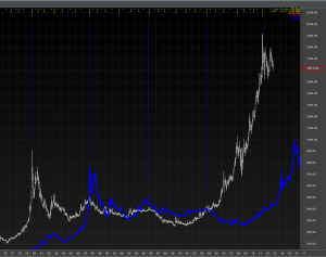 Gold’s Secular High