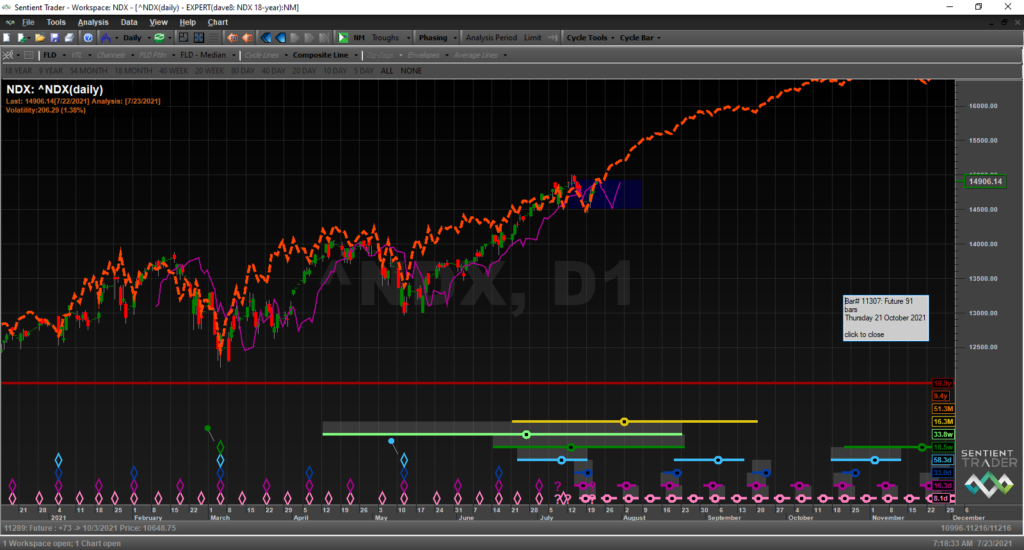 NDX2