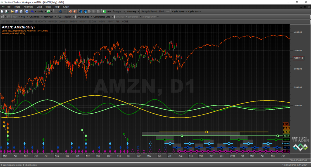 AMZN